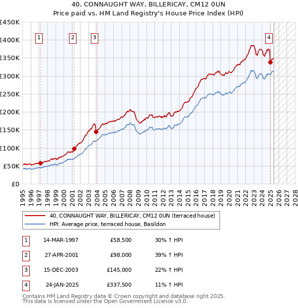 40, CONNAUGHT WAY, BILLERICAY, CM12 0UN: Price paid vs HM Land Registry's House Price Index
