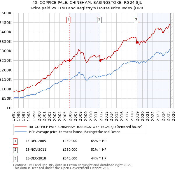 40, COPPICE PALE, CHINEHAM, BASINGSTOKE, RG24 8JU: Price paid vs HM Land Registry's House Price Index