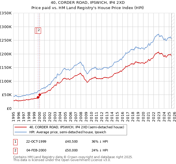 40, CORDER ROAD, IPSWICH, IP4 2XD: Price paid vs HM Land Registry's House Price Index