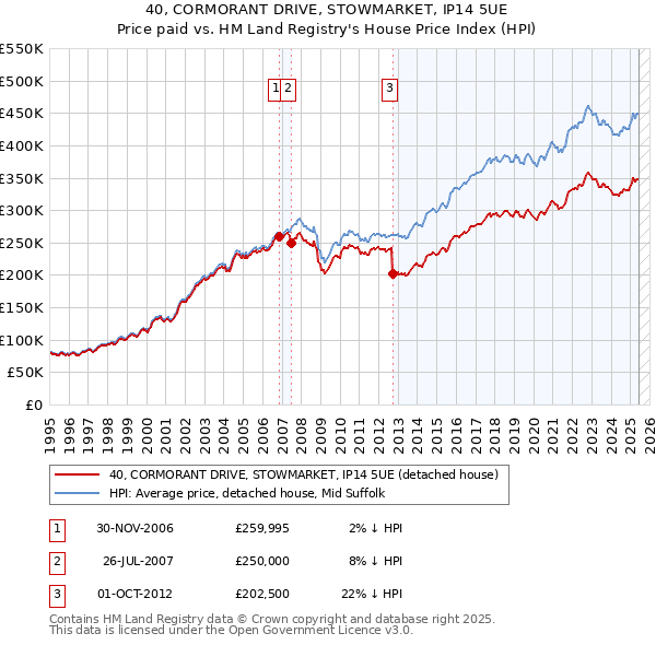 40, CORMORANT DRIVE, STOWMARKET, IP14 5UE: Price paid vs HM Land Registry's House Price Index