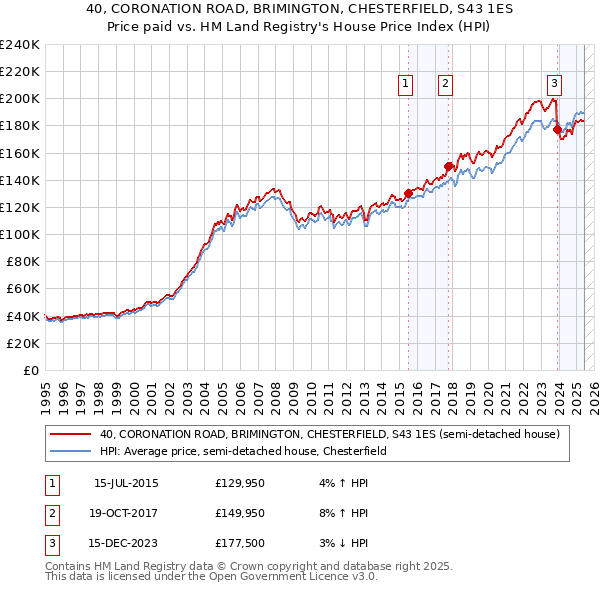 40, CORONATION ROAD, BRIMINGTON, CHESTERFIELD, S43 1ES: Price paid vs HM Land Registry's House Price Index