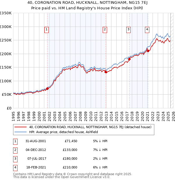 40, CORONATION ROAD, HUCKNALL, NOTTINGHAM, NG15 7EJ: Price paid vs HM Land Registry's House Price Index
