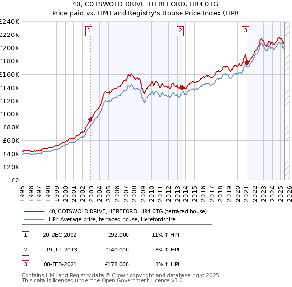 40, COTSWOLD DRIVE, HEREFORD, HR4 0TG: Price paid vs HM Land Registry's House Price Index