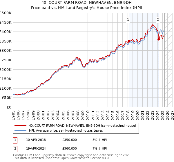 40, COURT FARM ROAD, NEWHAVEN, BN9 9DH: Price paid vs HM Land Registry's House Price Index