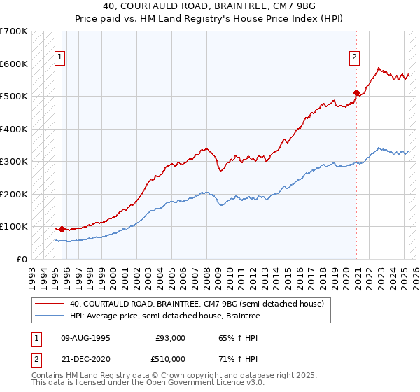 40, COURTAULD ROAD, BRAINTREE, CM7 9BG: Price paid vs HM Land Registry's House Price Index