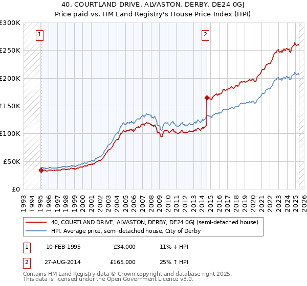 40, COURTLAND DRIVE, ALVASTON, DERBY, DE24 0GJ: Price paid vs HM Land Registry's House Price Index