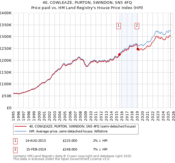 40, COWLEAZE, PURTON, SWINDON, SN5 4FQ: Price paid vs HM Land Registry's House Price Index