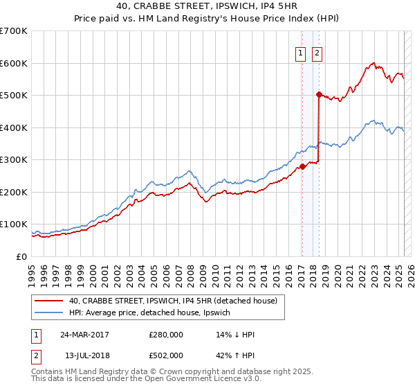 40, CRABBE STREET, IPSWICH, IP4 5HR: Price paid vs HM Land Registry's House Price Index