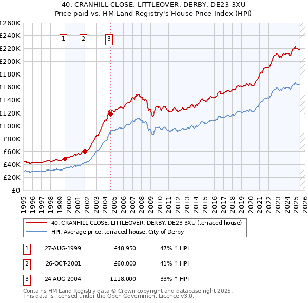 40, CRANHILL CLOSE, LITTLEOVER, DERBY, DE23 3XU: Price paid vs HM Land Registry's House Price Index