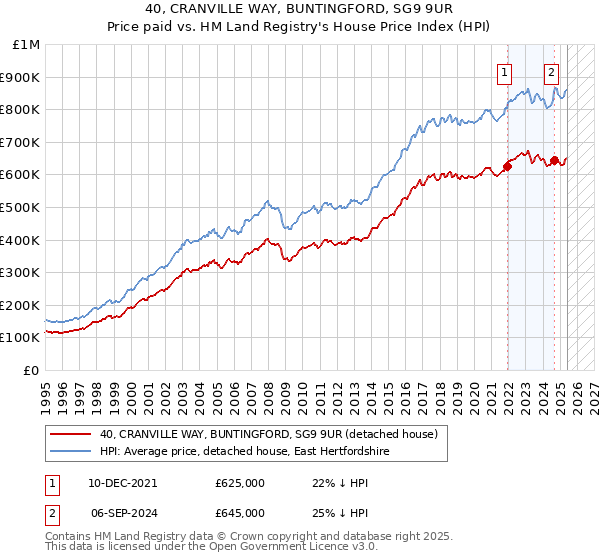 40, CRANVILLE WAY, BUNTINGFORD, SG9 9UR: Price paid vs HM Land Registry's House Price Index