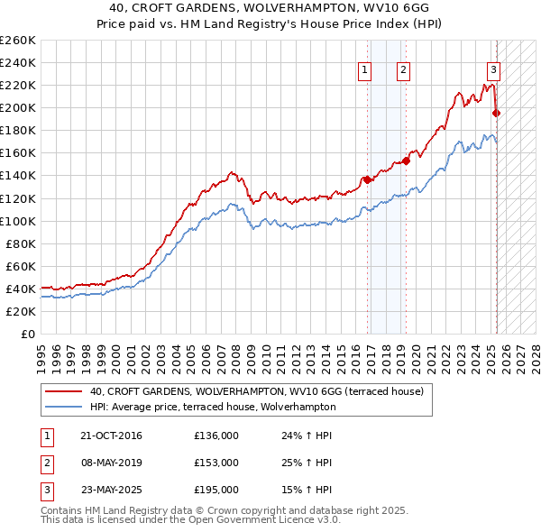 40, CROFT GARDENS, WOLVERHAMPTON, WV10 6GG: Price paid vs HM Land Registry's House Price Index