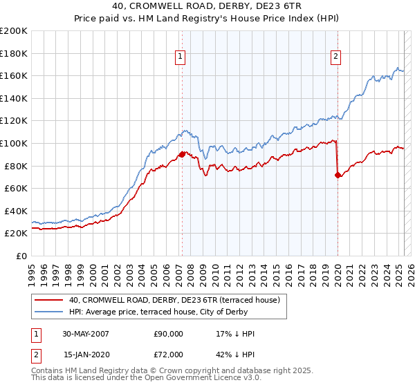 40, CROMWELL ROAD, DERBY, DE23 6TR: Price paid vs HM Land Registry's House Price Index