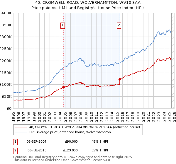 40, CROMWELL ROAD, WOLVERHAMPTON, WV10 8AA: Price paid vs HM Land Registry's House Price Index