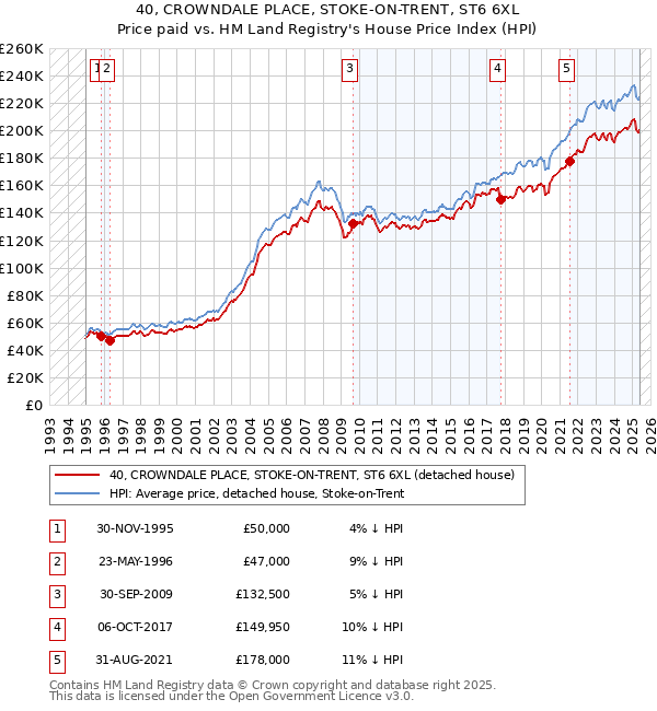 40, CROWNDALE PLACE, STOKE-ON-TRENT, ST6 6XL: Price paid vs HM Land Registry's House Price Index