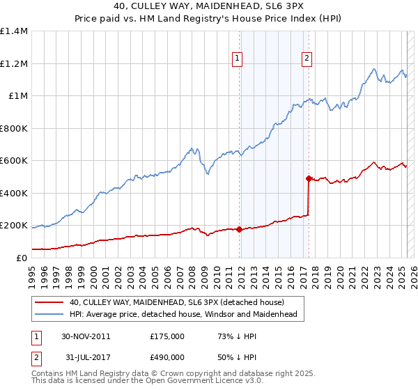40, CULLEY WAY, MAIDENHEAD, SL6 3PX: Price paid vs HM Land Registry's House Price Index