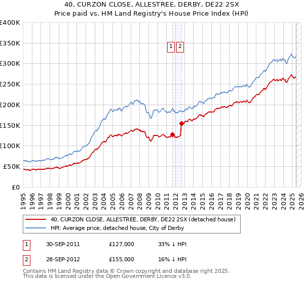 40, CURZON CLOSE, ALLESTREE, DERBY, DE22 2SX: Price paid vs HM Land Registry's House Price Index