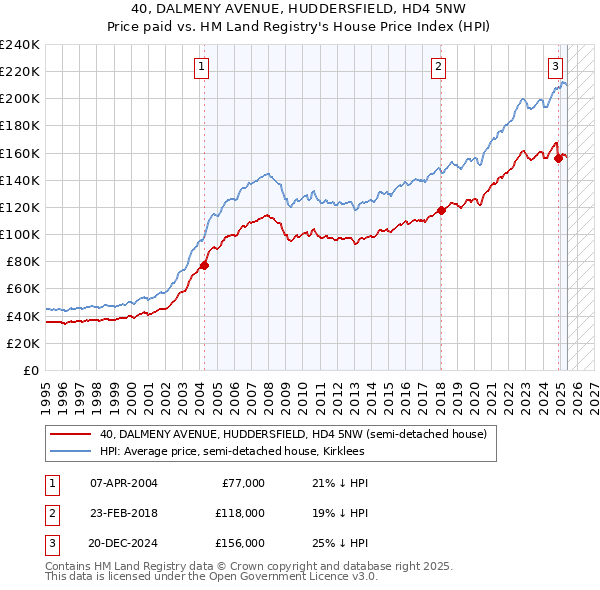 40, DALMENY AVENUE, HUDDERSFIELD, HD4 5NW: Price paid vs HM Land Registry's House Price Index