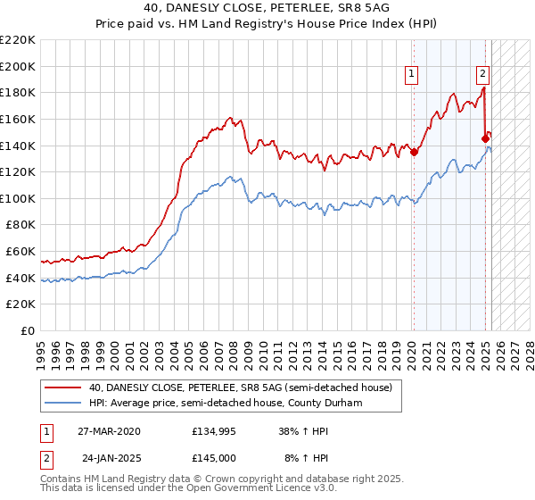 40, DANESLY CLOSE, PETERLEE, SR8 5AG: Price paid vs HM Land Registry's House Price Index