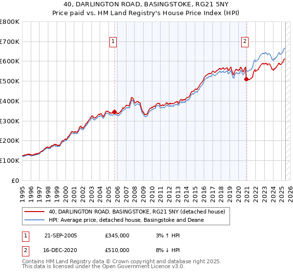 40, DARLINGTON ROAD, BASINGSTOKE, RG21 5NY: Price paid vs HM Land Registry's House Price Index