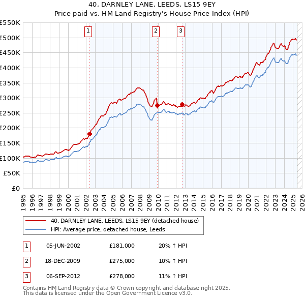 40, DARNLEY LANE, LEEDS, LS15 9EY: Price paid vs HM Land Registry's House Price Index