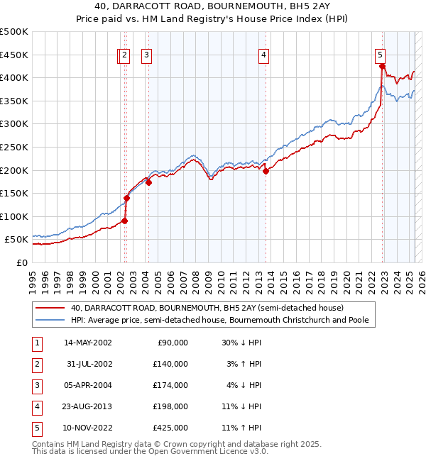 40, DARRACOTT ROAD, BOURNEMOUTH, BH5 2AY: Price paid vs HM Land Registry's House Price Index