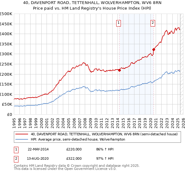 40, DAVENPORT ROAD, TETTENHALL, WOLVERHAMPTON, WV6 8RN: Price paid vs HM Land Registry's House Price Index