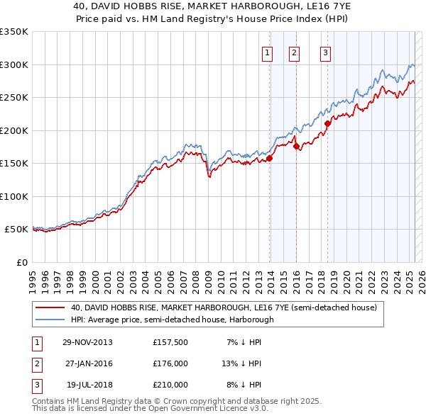 40, DAVID HOBBS RISE, MARKET HARBOROUGH, LE16 7YE: Price paid vs HM Land Registry's House Price Index