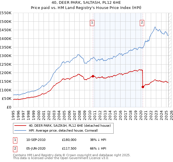 40, DEER PARK, SALTASH, PL12 6HE: Price paid vs HM Land Registry's House Price Index