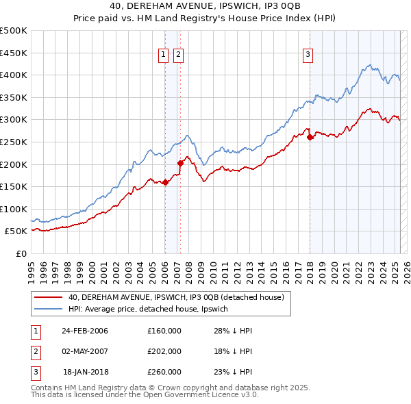 40, DEREHAM AVENUE, IPSWICH, IP3 0QB: Price paid vs HM Land Registry's House Price Index