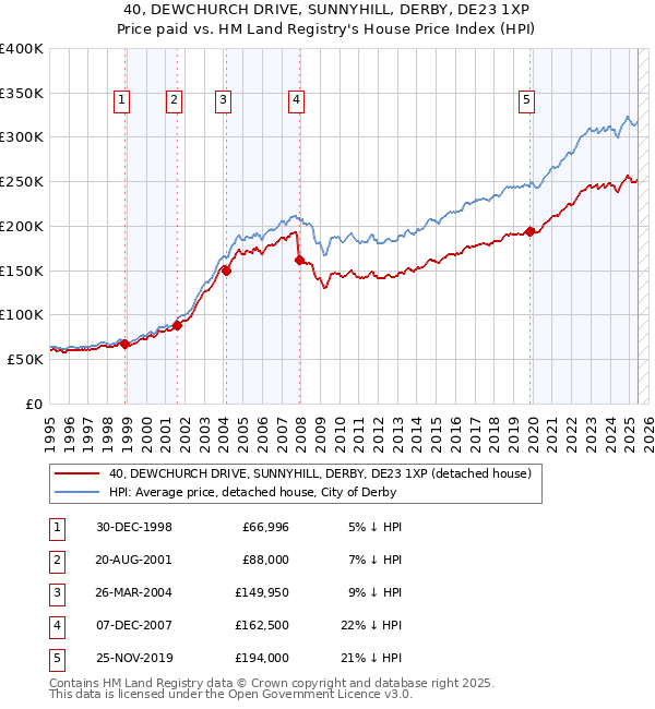 40, DEWCHURCH DRIVE, SUNNYHILL, DERBY, DE23 1XP: Price paid vs HM Land Registry's House Price Index