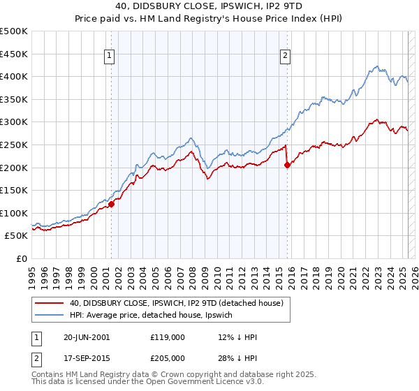 40, DIDSBURY CLOSE, IPSWICH, IP2 9TD: Price paid vs HM Land Registry's House Price Index