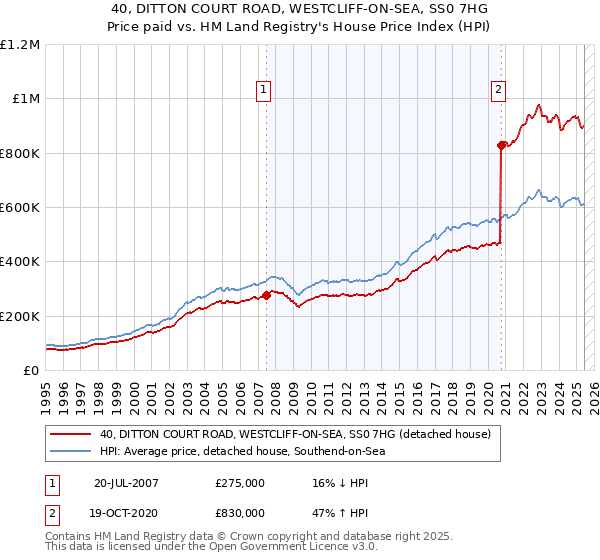 40, DITTON COURT ROAD, WESTCLIFF-ON-SEA, SS0 7HG: Price paid vs HM Land Registry's House Price Index