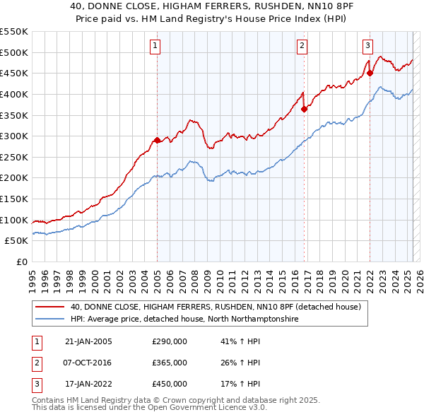 40, DONNE CLOSE, HIGHAM FERRERS, RUSHDEN, NN10 8PF: Price paid vs HM Land Registry's House Price Index