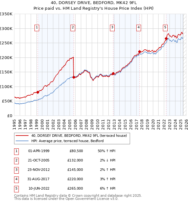 40, DORSEY DRIVE, BEDFORD, MK42 9FL: Price paid vs HM Land Registry's House Price Index