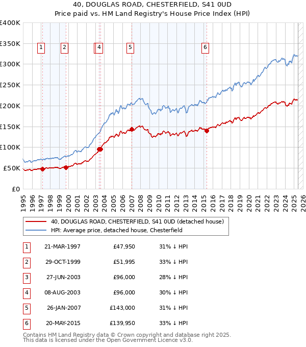 40, DOUGLAS ROAD, CHESTERFIELD, S41 0UD: Price paid vs HM Land Registry's House Price Index