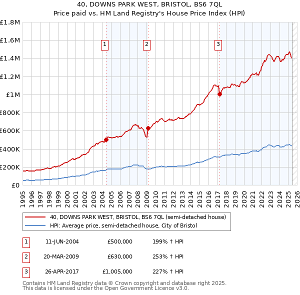 40, DOWNS PARK WEST, BRISTOL, BS6 7QL: Price paid vs HM Land Registry's House Price Index