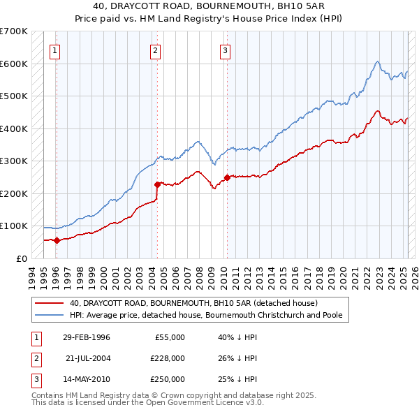 40, DRAYCOTT ROAD, BOURNEMOUTH, BH10 5AR: Price paid vs HM Land Registry's House Price Index