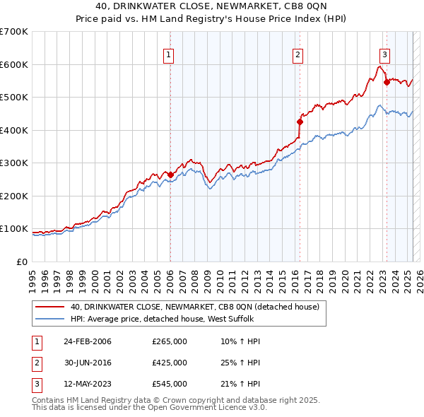 40, DRINKWATER CLOSE, NEWMARKET, CB8 0QN: Price paid vs HM Land Registry's House Price Index