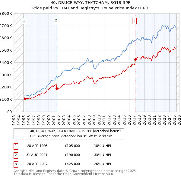 40, DRUCE WAY, THATCHAM, RG19 3PF: Price paid vs HM Land Registry's House Price Index