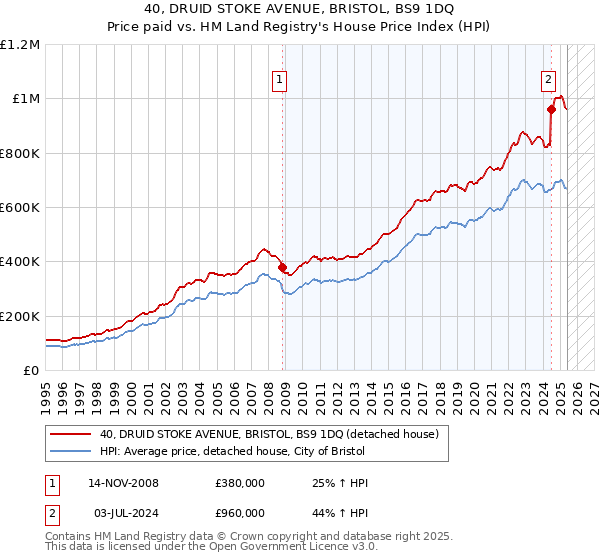 40, DRUID STOKE AVENUE, BRISTOL, BS9 1DQ: Price paid vs HM Land Registry's House Price Index