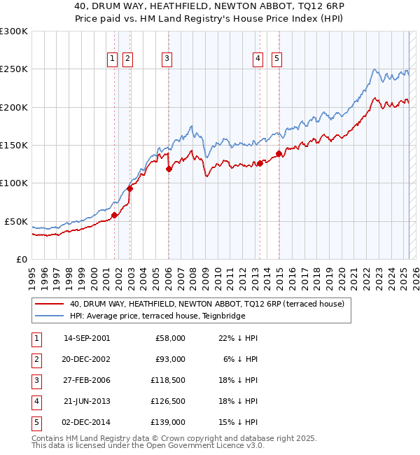 40, DRUM WAY, HEATHFIELD, NEWTON ABBOT, TQ12 6RP: Price paid vs HM Land Registry's House Price Index