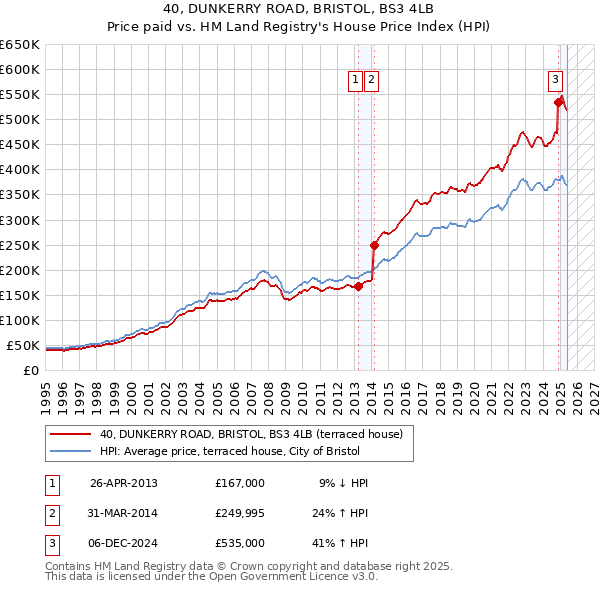40, DUNKERRY ROAD, BRISTOL, BS3 4LB: Price paid vs HM Land Registry's House Price Index