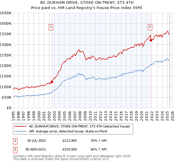 40, DURHAM DRIVE, STOKE-ON-TRENT, ST3 4TH: Price paid vs HM Land Registry's House Price Index