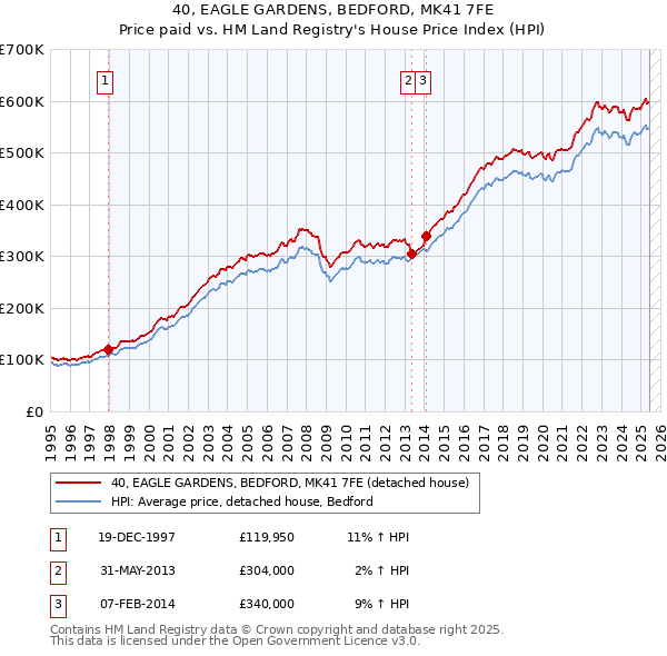 40, EAGLE GARDENS, BEDFORD, MK41 7FE: Price paid vs HM Land Registry's House Price Index