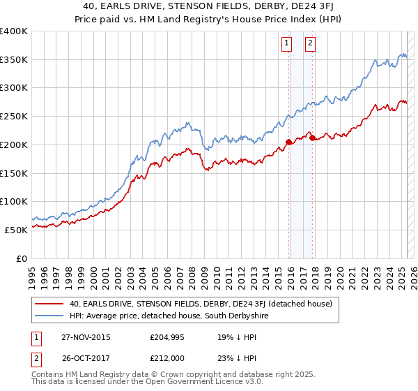 40, EARLS DRIVE, STENSON FIELDS, DERBY, DE24 3FJ: Price paid vs HM Land Registry's House Price Index