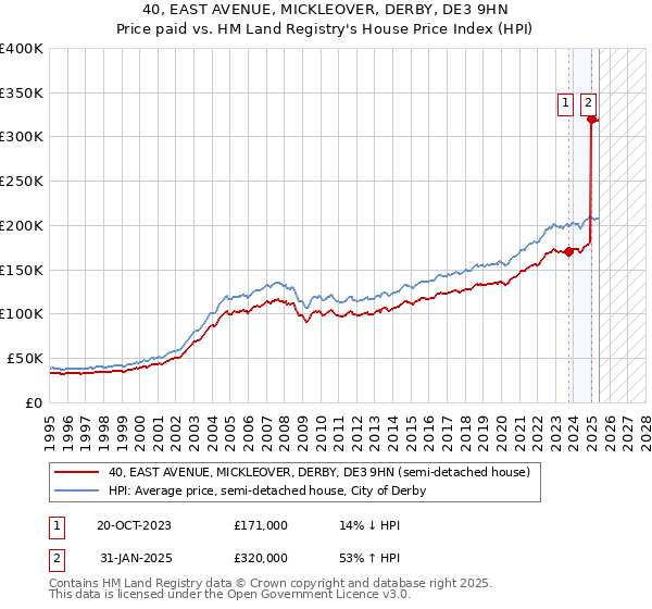 40, EAST AVENUE, MICKLEOVER, DERBY, DE3 9HN: Price paid vs HM Land Registry's House Price Index