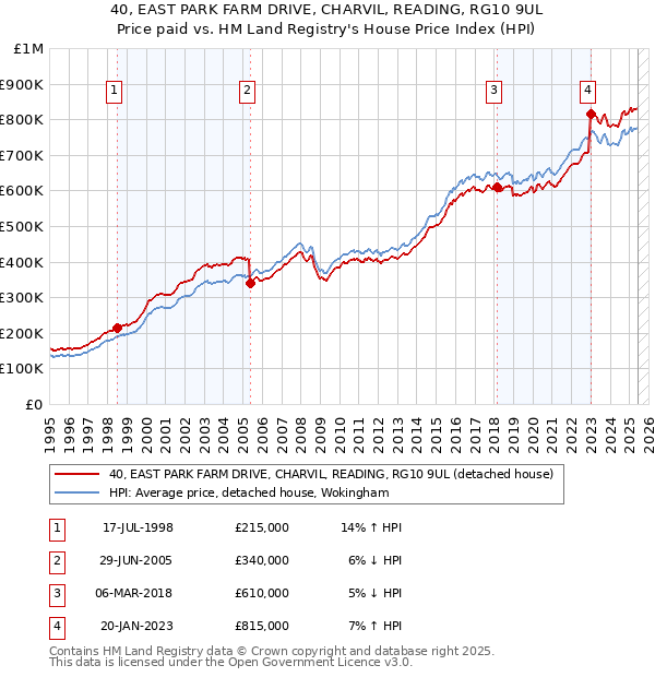 40, EAST PARK FARM DRIVE, CHARVIL, READING, RG10 9UL: Price paid vs HM Land Registry's House Price Index
