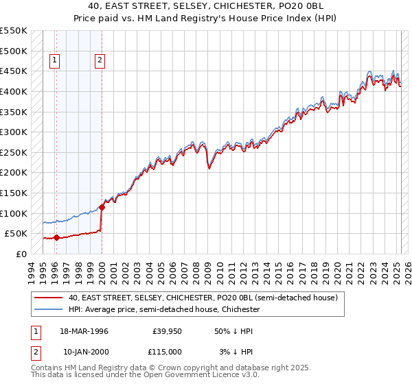40, EAST STREET, SELSEY, CHICHESTER, PO20 0BL: Price paid vs HM Land Registry's House Price Index