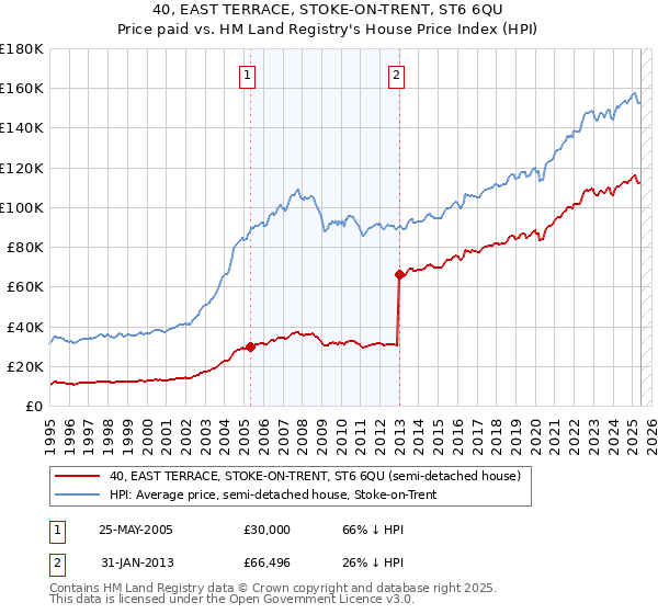 40, EAST TERRACE, STOKE-ON-TRENT, ST6 6QU: Price paid vs HM Land Registry's House Price Index