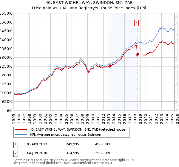 40, EAST WICHEL WAY, SWINDON, SN1 7AE: Price paid vs HM Land Registry's House Price Index